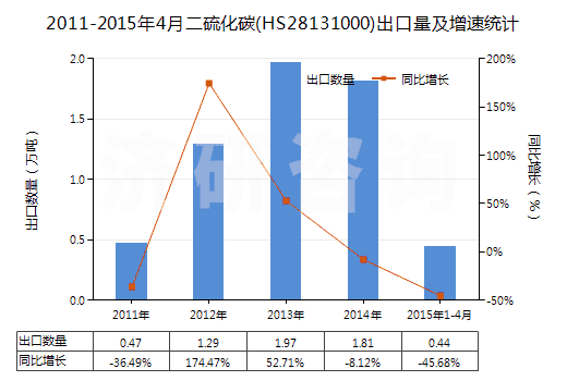 2011-2015年4月二硫化碳(HS28131000)出口量及增速統(tǒng)計